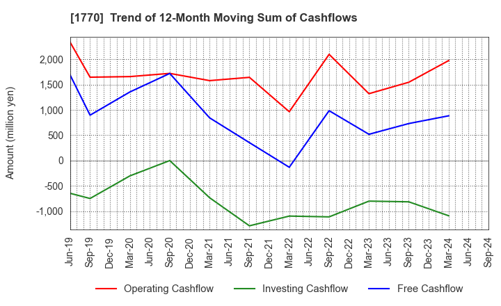 1770 FUJITA ENGINEERING CO.,LTD.: Trend of 12-Month Moving Sum of Cashflows