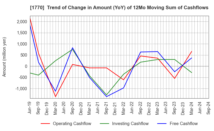 1770 FUJITA ENGINEERING CO.,LTD.: Trend of Change in Amount (YoY) of 12Mo Moving Sum of Cashflows