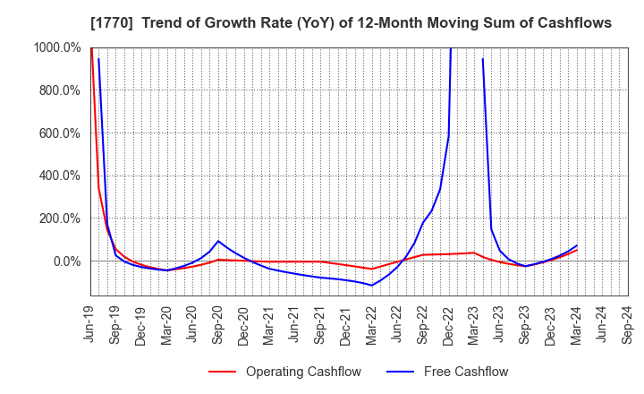 1770 FUJITA ENGINEERING CO.,LTD.: Trend of Growth Rate (YoY) of 12-Month Moving Sum of Cashflows