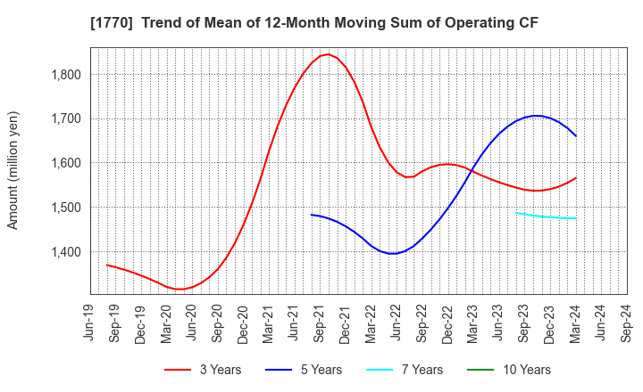 1770 FUJITA ENGINEERING CO.,LTD.: Trend of Mean of 12-Month Moving Sum of Operating CF