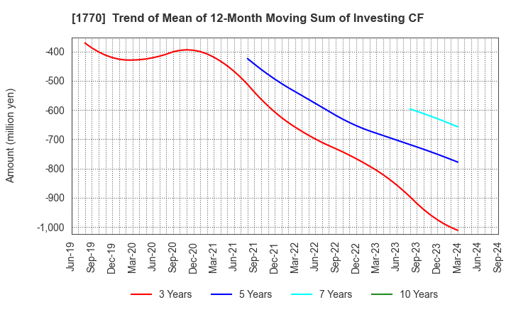 1770 FUJITA ENGINEERING CO.,LTD.: Trend of Mean of 12-Month Moving Sum of Investing CF