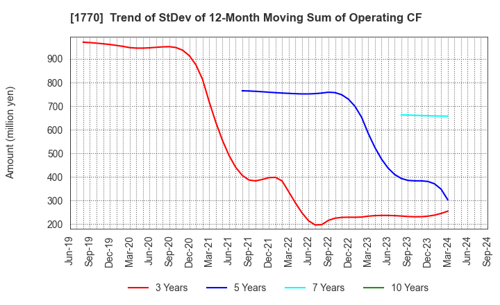 1770 FUJITA ENGINEERING CO.,LTD.: Trend of StDev of 12-Month Moving Sum of Operating CF