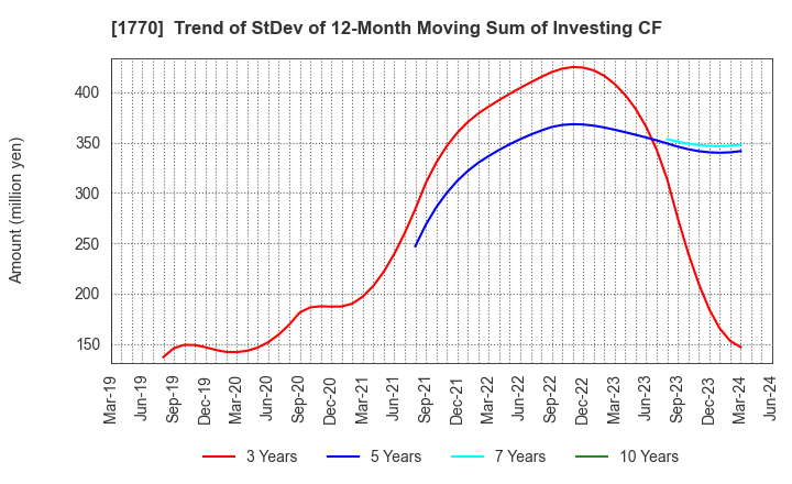 1770 FUJITA ENGINEERING CO.,LTD.: Trend of StDev of 12-Month Moving Sum of Investing CF