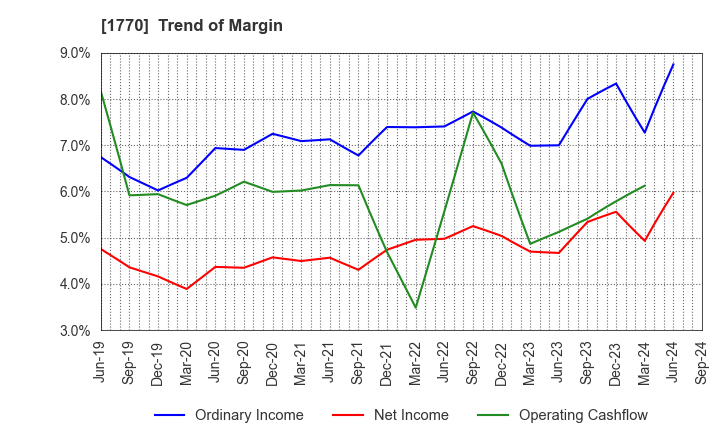 1770 FUJITA ENGINEERING CO.,LTD.: Trend of Margin