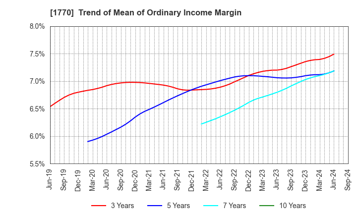 1770 FUJITA ENGINEERING CO.,LTD.: Trend of Mean of Ordinary Income Margin