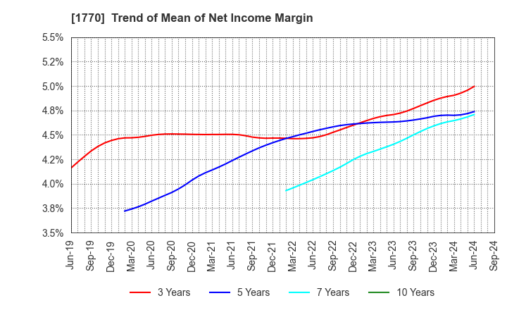 1770 FUJITA ENGINEERING CO.,LTD.: Trend of Mean of Net Income Margin