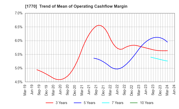 1770 FUJITA ENGINEERING CO.,LTD.: Trend of Mean of Operating Cashflow Margin