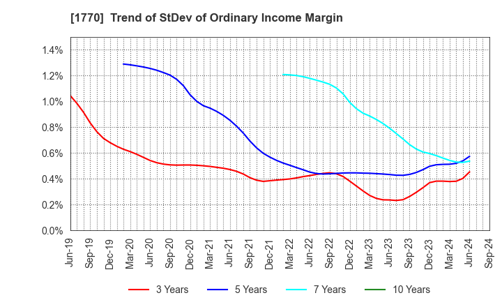 1770 FUJITA ENGINEERING CO.,LTD.: Trend of StDev of Ordinary Income Margin