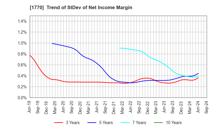 1770 FUJITA ENGINEERING CO.,LTD.: Trend of StDev of Net Income Margin