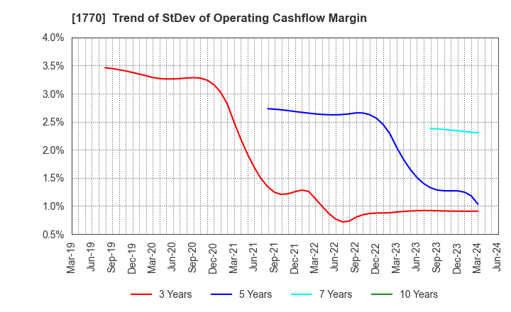 1770 FUJITA ENGINEERING CO.,LTD.: Trend of StDev of Operating Cashflow Margin