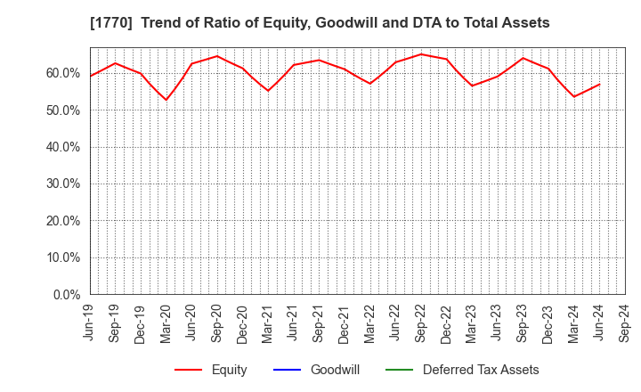 1770 FUJITA ENGINEERING CO.,LTD.: Trend of Ratio of Equity, Goodwill and DTA to Total Assets