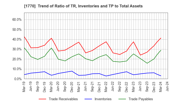 1770 FUJITA ENGINEERING CO.,LTD.: Trend of Ratio of TR, Inventories and TP to Total Assets