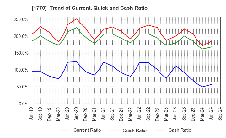 1770 FUJITA ENGINEERING CO.,LTD.: Trend of Current, Quick and Cash Ratio