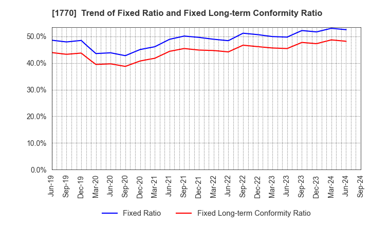 1770 FUJITA ENGINEERING CO.,LTD.: Trend of Fixed Ratio and Fixed Long-term Conformity Ratio