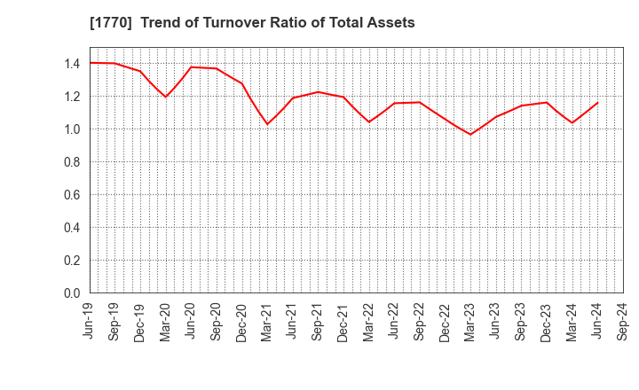 1770 FUJITA ENGINEERING CO.,LTD.: Trend of Turnover Ratio of Total Assets