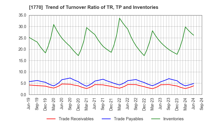 1770 FUJITA ENGINEERING CO.,LTD.: Trend of Turnover Ratio of TR, TP and Inventories