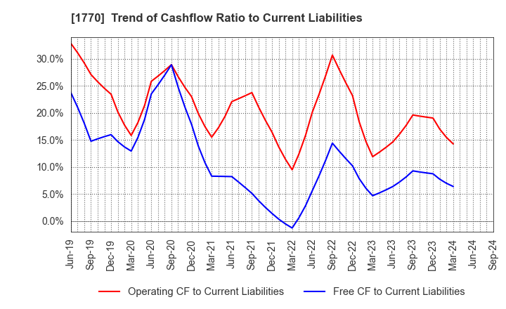 1770 FUJITA ENGINEERING CO.,LTD.: Trend of Cashflow Ratio to Current Liabilities