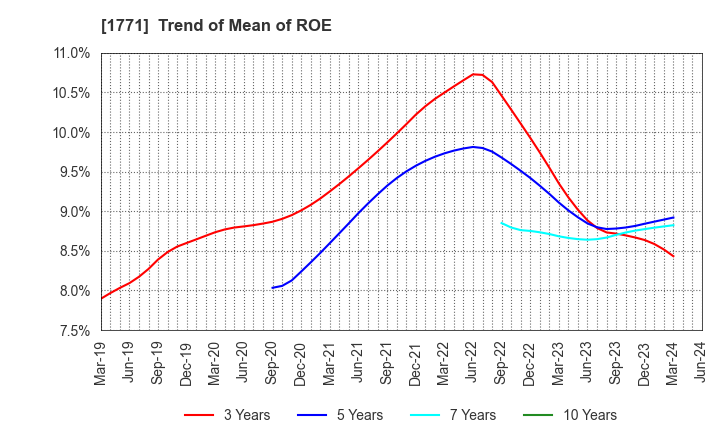 1771 NIPPON KANRYU INDUSTRY CO.,LTD.: Trend of Mean of ROE