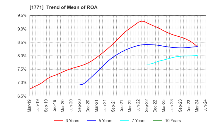 1771 NIPPON KANRYU INDUSTRY CO.,LTD.: Trend of Mean of ROA