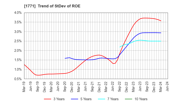 1771 NIPPON KANRYU INDUSTRY CO.,LTD.: Trend of StDev of ROE