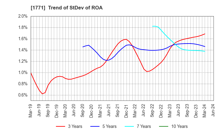 1771 NIPPON KANRYU INDUSTRY CO.,LTD.: Trend of StDev of ROA