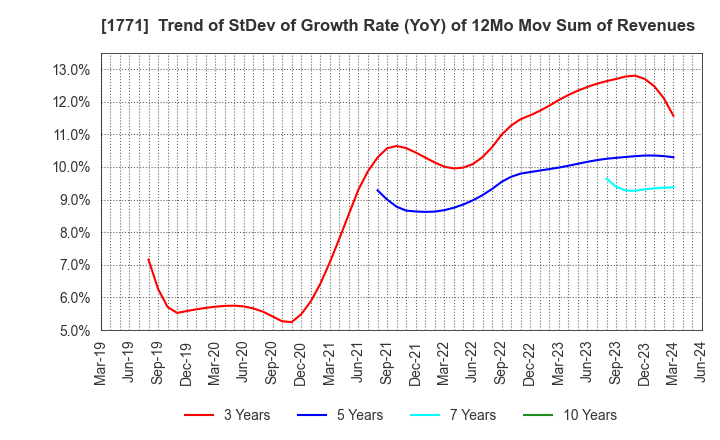 1771 NIPPON KANRYU INDUSTRY CO.,LTD.: Trend of StDev of Growth Rate (YoY) of 12Mo Mov Sum of Revenues