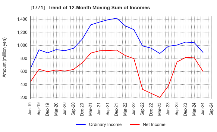 1771 NIPPON KANRYU INDUSTRY CO.,LTD.: Trend of 12-Month Moving Sum of Incomes