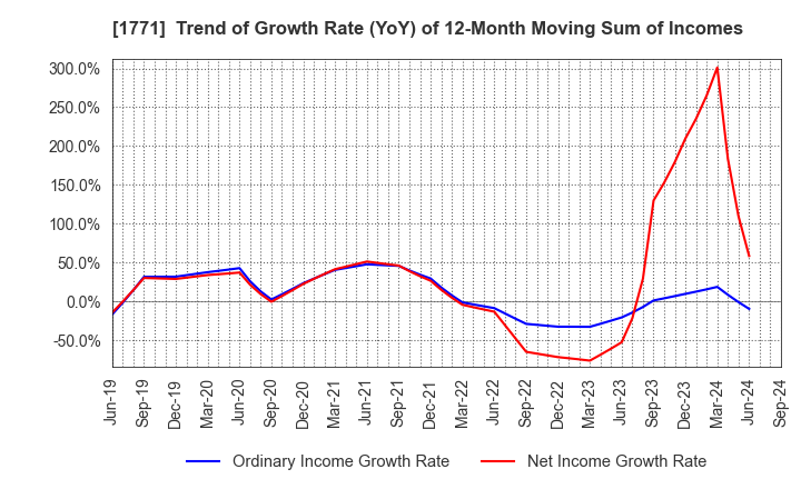 1771 NIPPON KANRYU INDUSTRY CO.,LTD.: Trend of Growth Rate (YoY) of 12-Month Moving Sum of Incomes