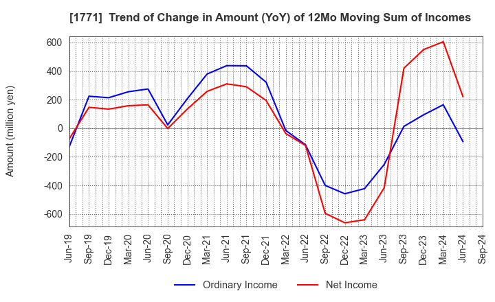 1771 NIPPON KANRYU INDUSTRY CO.,LTD.: Trend of Change in Amount (YoY) of 12Mo Moving Sum of Incomes