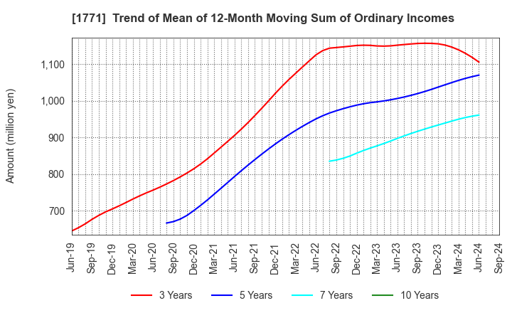 1771 NIPPON KANRYU INDUSTRY CO.,LTD.: Trend of Mean of 12-Month Moving Sum of Ordinary Incomes