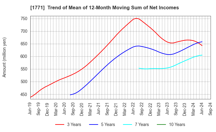 1771 NIPPON KANRYU INDUSTRY CO.,LTD.: Trend of Mean of 12-Month Moving Sum of Net Incomes