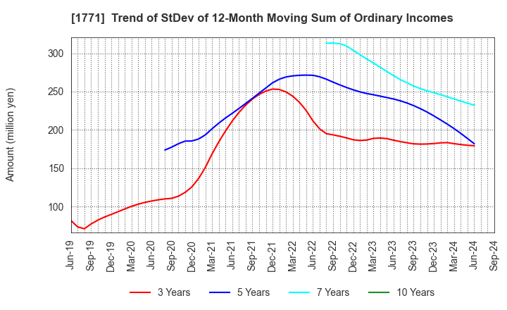 1771 NIPPON KANRYU INDUSTRY CO.,LTD.: Trend of StDev of 12-Month Moving Sum of Ordinary Incomes