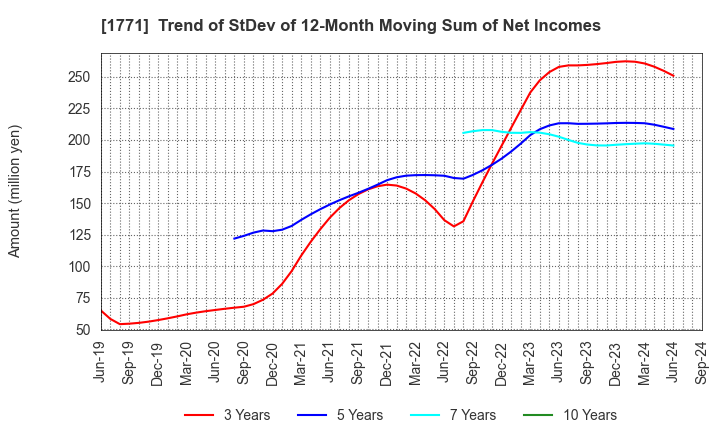 1771 NIPPON KANRYU INDUSTRY CO.,LTD.: Trend of StDev of 12-Month Moving Sum of Net Incomes