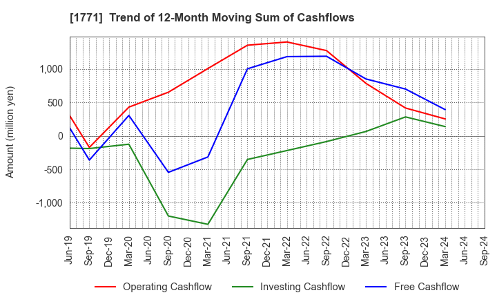 1771 NIPPON KANRYU INDUSTRY CO.,LTD.: Trend of 12-Month Moving Sum of Cashflows