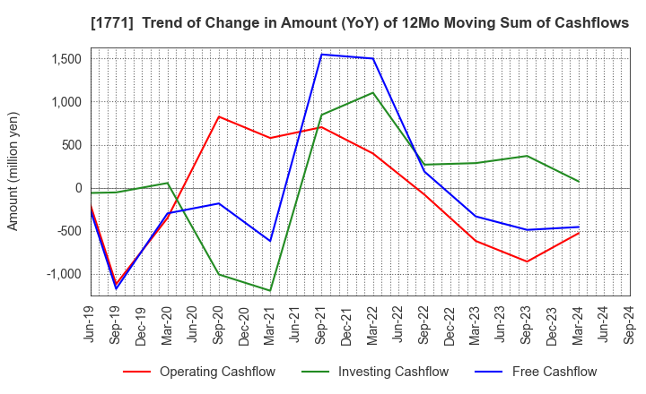 1771 NIPPON KANRYU INDUSTRY CO.,LTD.: Trend of Change in Amount (YoY) of 12Mo Moving Sum of Cashflows