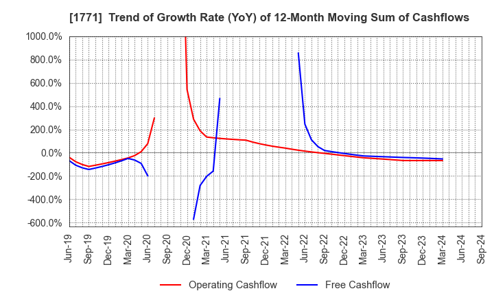 1771 NIPPON KANRYU INDUSTRY CO.,LTD.: Trend of Growth Rate (YoY) of 12-Month Moving Sum of Cashflows