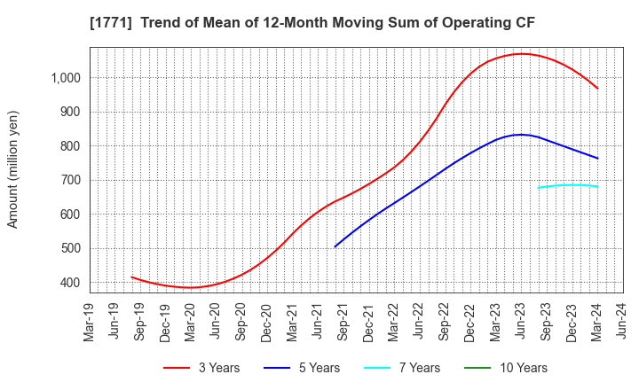 1771 NIPPON KANRYU INDUSTRY CO.,LTD.: Trend of Mean of 12-Month Moving Sum of Operating CF