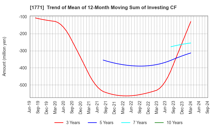 1771 NIPPON KANRYU INDUSTRY CO.,LTD.: Trend of Mean of 12-Month Moving Sum of Investing CF