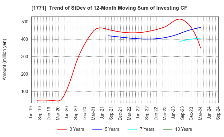 1771 NIPPON KANRYU INDUSTRY CO.,LTD.: Trend of StDev of 12-Month Moving Sum of Investing CF