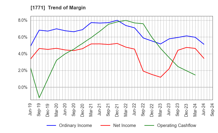 1771 NIPPON KANRYU INDUSTRY CO.,LTD.: Trend of Margin