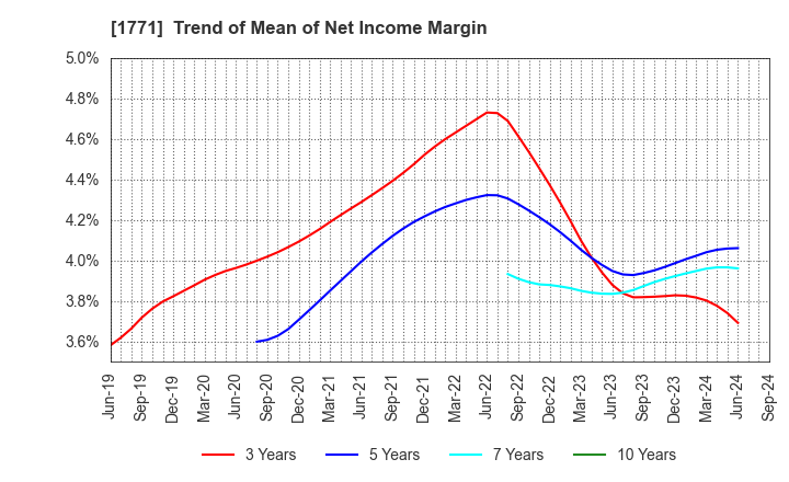 1771 NIPPON KANRYU INDUSTRY CO.,LTD.: Trend of Mean of Net Income Margin