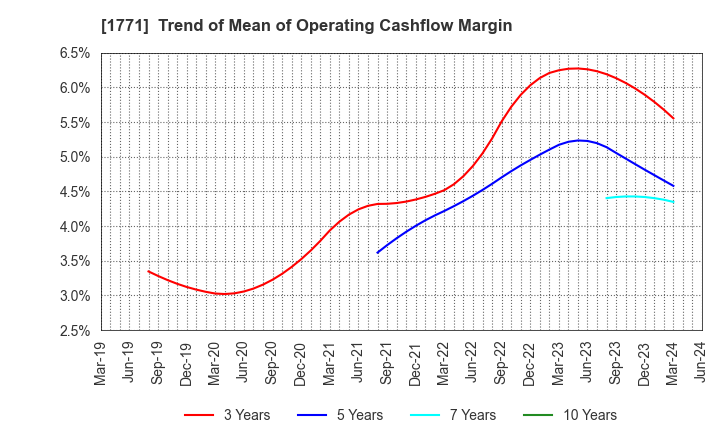 1771 NIPPON KANRYU INDUSTRY CO.,LTD.: Trend of Mean of Operating Cashflow Margin