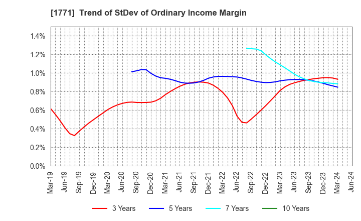 1771 NIPPON KANRYU INDUSTRY CO.,LTD.: Trend of StDev of Ordinary Income Margin