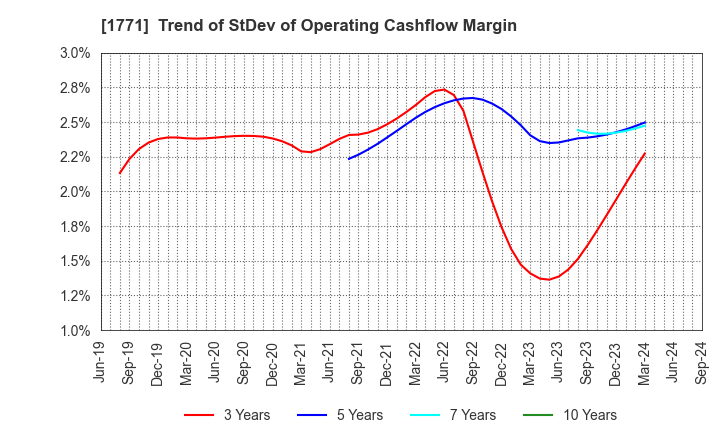 1771 NIPPON KANRYU INDUSTRY CO.,LTD.: Trend of StDev of Operating Cashflow Margin