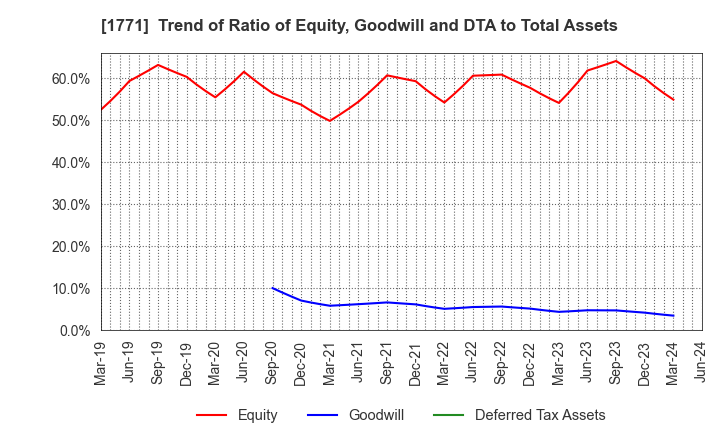 1771 NIPPON KANRYU INDUSTRY CO.,LTD.: Trend of Ratio of Equity, Goodwill and DTA to Total Assets