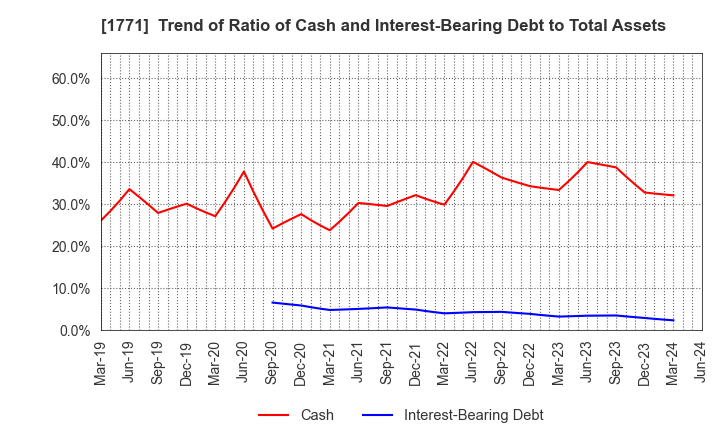 1771 NIPPON KANRYU INDUSTRY CO.,LTD.: Trend of Ratio of Cash and Interest-Bearing Debt to Total Assets