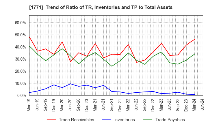 1771 NIPPON KANRYU INDUSTRY CO.,LTD.: Trend of Ratio of TR, Inventories and TP to Total Assets