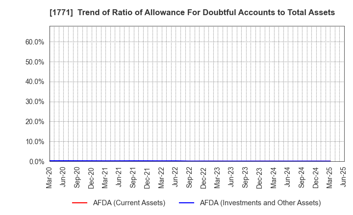 1771 NIPPON KANRYU INDUSTRY CO.,LTD.: Trend of Ratio of Allowance For Doubtful Accounts to Total Assets