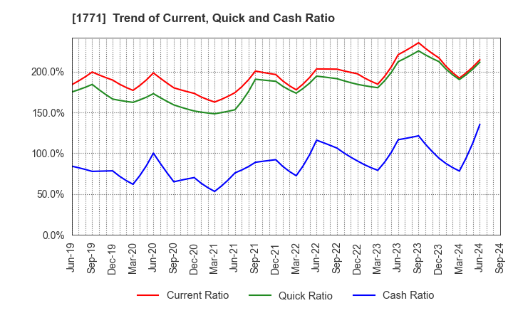 1771 NIPPON KANRYU INDUSTRY CO.,LTD.: Trend of Current, Quick and Cash Ratio