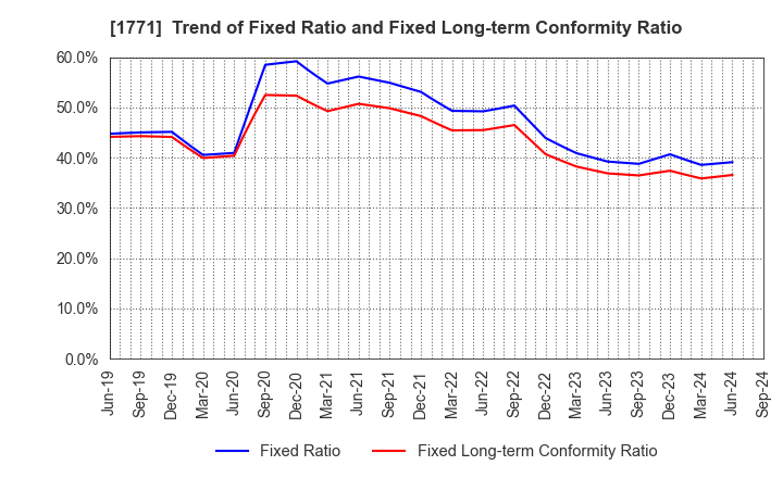 1771 NIPPON KANRYU INDUSTRY CO.,LTD.: Trend of Fixed Ratio and Fixed Long-term Conformity Ratio